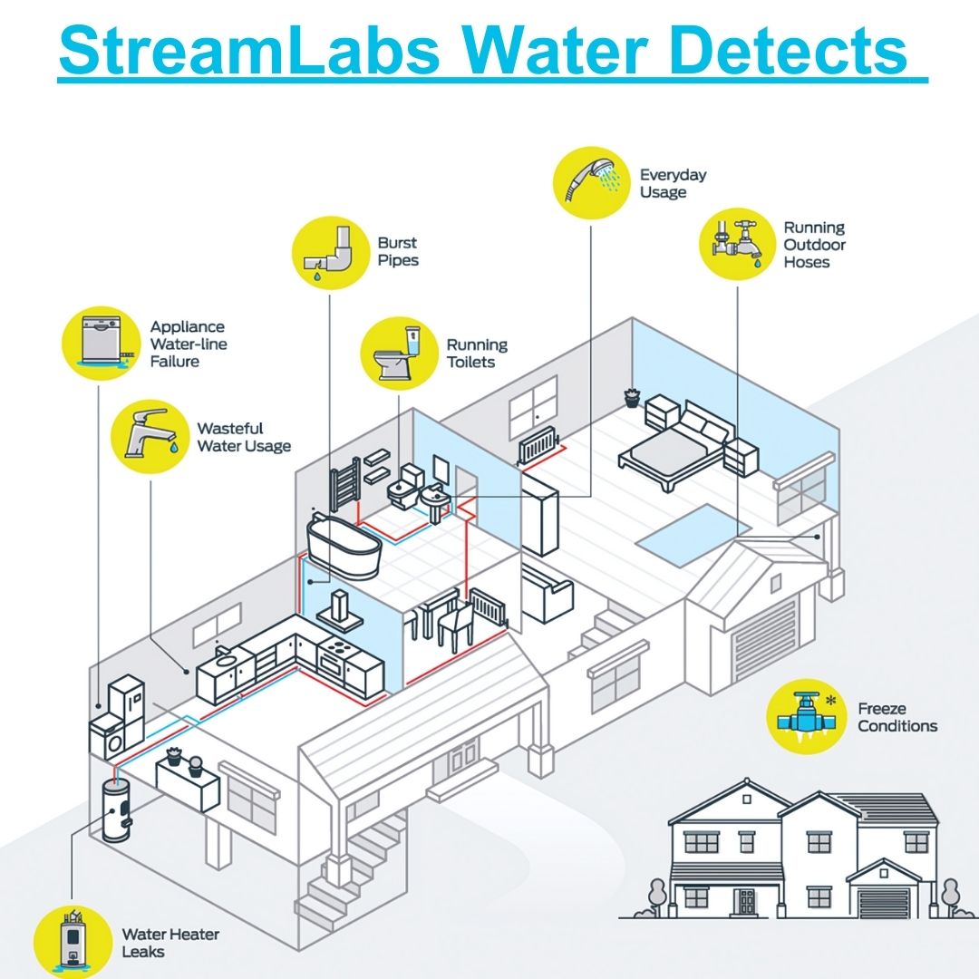 No matter the time or place, StreamLabs provides water leak detection that integrates seamlessly with your life. With your mobile device, you have control over your water usage and round-the-clock protection against leaks.